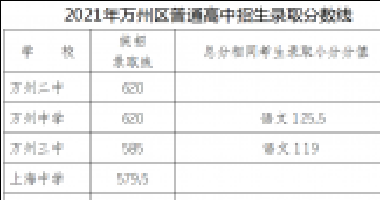 2021年萬(wàn)州普通高中錄取分?jǐn)?shù)線出爐！看看你家孩