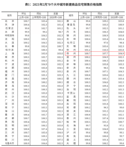 最新！房價(jià)又雙叒叕上漲！2月全國70城房價(jià)出爐：56城新房價(jià)格環(huán)比上漲！買房真的要抓緊時(shí)間了