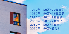 1970年：50萬=25套房子，1980年：50萬=16套房子，2
