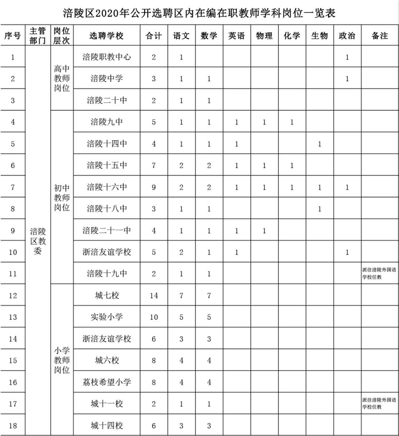 百年成教-關(guān)注|100人！我市一區(qū)縣公開選聘區(qū)內(nèi)在編在職教師