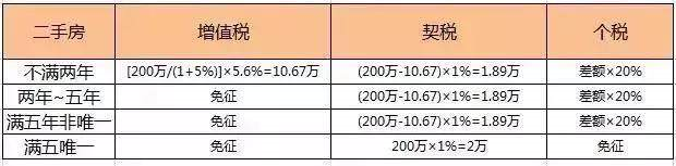 二手房買賣過程中，各種稅費如何計算？最新稅費計費大全，干貨奉上！