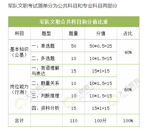 百年成教-指南 | 軍隊(duì)文職考試簡(jiǎn)單分為公共科目和專業(yè)科目?jī)刹糠? /></p>
<p><strong>公共科目包括兩部分：</strong></p>
<p> </p>
<p>一是崗位能力，主要測(cè)查應(yīng)試者與擬聘文職人員崗位要求密切相關(guān)的基本素質(zhì)和能力要素，包括言語理解與 表達(dá)、數(shù)量關(guān)系、判斷推理、資料分析等。</p>
<p> </p>
<p><strong>1、言語理解與表達(dá)</strong></p>
<p> </p>
<p>主要測(cè)查報(bào)考者運(yùn)用語言文字進(jìn)行思考和交流、迅速準(zhǔn)確地理解和把握文字材料內(nèi)涵的能力。</p>
<p> </p>
<p><strong>2、數(shù)量關(guān)系</strong></p>
<p> </p>
<p>主要是考查對(duì)數(shù)量關(guān)系的理解計(jì)算、判斷和推理的能力。數(shù)量關(guān)系主要有兩種題型：數(shù)字推理和數(shù)字運(yùn)算。</p>
<p> </p>
<p><strong>3、判斷推理</strong></p>
<p> </p>
<p>主要測(cè)查對(duì)各種事物關(guān)系的分析推理。常見的題型有：圖形推理、定義判斷、類比推理、邏輯判斷等。</p>
<p> </p>
<p><strong>4、資料分析</strong></p>
<p> </p>
<p>主要測(cè)查應(yīng)試者對(duì)文字、圖表等資料綜合理解與分析處理能力。增長(zhǎng)率、倍數(shù)、百分點(diǎn)等概念考查頻率較高。</p>
<p> </p>
<p>二是公共知識(shí)，主要測(cè)查應(yīng)試者對(duì)政治基本理論的掌握程度，對(duì)國(guó)內(nèi)外時(shí)事和重大熱點(diǎn)問題的熟知程度，以及經(jīng)濟(jì)、法律等其他理論的運(yùn)用能力;對(duì)公共基礎(chǔ)知識(shí)的掌握程度、具體應(yīng)用以及信息獲取能力；對(duì)國(guó)防和軍隊(duì)基本制度、文職人員制度、安全保密制度的認(rèn)知程度，以及為國(guó)防和軍隊(duì)建設(shè)服務(wù)的思想意識(shí);運(yùn)用知識(shí)分析判斷的基本能力和解決問題的能力。包括政治、經(jīng)濟(jì)、法律、人文與社會(huì)、科學(xué)技術(shù)、國(guó)防和軍隊(duì)知識(shí)等。</p>
<p> </p>
<p><strong>1、政治</strong></p>
<p> </p>
<p>主要測(cè)查應(yīng)試者對(duì)政治基本理論：馬克思主義基本理論、毛澤東思想、中國(guó)特色社會(huì)主意理論體系、公民道德修養(yǎng)的掌握程度。</p>
<p> </p>
<p><strong>2、經(jīng)濟(jì)</strong></p>
<p> </p>
<p>主要測(cè)查應(yīng)試者對(duì)馬克思主義政治經(jīng)濟(jì)學(xué)、社會(huì)主義市場(chǎng)經(jīng)濟(jì)的掌握情況，以及理論與現(xiàn)實(shí)問題相結(jié)合的能力現(xiàn)考生的綜合分析能力。</p>
<p> </p>
<p><strong>3、法律</strong></p>
<p> </p>
<p>主要測(cè)查應(yīng)試者相關(guān)法律基礎(chǔ)知識(shí)的了解掌握程度和運(yùn)用能力。主要涉及法學(xué)理論、憲法、民法、刑法等。</p>
<p> </p>
<p><strong>4、人文與社會(huì)</strong></p>
<p> </p>
<p>主要測(cè)查應(yīng)試者對(duì)文化常識(shí)、歷史常識(shí)、國(guó)情社情、國(guó)內(nèi)國(guó)際時(shí)事等人文常識(shí)與社會(huì)常識(shí)的了解程度。</p>
<p> </p>
<p><strong>5、科學(xué)技術(shù)</strong></p>
<p> </p>
<p>主要測(cè)查應(yīng)試者對(duì)科學(xué)技術(shù)基礎(chǔ)知識(shí)、科學(xué)常識(shí)以及現(xiàn)代高新技術(shù)知識(shí)的了解和掌握程度。</p>
<p> </p>
<p><strong>6、國(guó)防和軍隊(duì)知識(shí)</strong></p>
<p> </p>
<p>主要測(cè)查應(yīng)試者國(guó)防知識(shí)、文職人員制度、軍隊(duì)安全保密等國(guó)防和軍隊(duì)基本知識(shí)的了解和掌握情況。</p>
<p> </p>
<p><strong>專業(yè)科目：</strong></p>
<p> </p>
<p>專業(yè)科目即考察考生的專業(yè)基礎(chǔ)，需要大家根據(jù)自己專業(yè)進(jìn)行備考復(fù)習(xí)。專業(yè)科目考試大綱分為哲學(xué)、經(jīng)濟(jì)學(xué)、法學(xué)、教育學(xué)、文學(xué)、外國(guó)語言文學(xué)、歷史學(xué)、理工學(xué)、農(nóng)學(xué)、醫(yī)學(xué)、圖書檔案學(xué)、藝術(shù)學(xué)、管理學(xué)等13類44個(gè)專業(yè)。軍隊(duì)文職不同的專業(yè)科目考試內(nèi)容的測(cè)查點(diǎn)了。</p>
<p> </p>
<p><strong>專業(yè)科目：</strong></p>
<p> </p>
<p>專業(yè)科目即考察考生的專業(yè)基礎(chǔ)，需要大家根據(jù)自己專業(yè)進(jìn)行備考復(fù)習(xí)。專業(yè)科目考試大綱分為哲學(xué)、經(jīng)濟(jì)學(xué)、法學(xué)、教育學(xué)、文學(xué)、外國(guó)語言文學(xué)、歷史學(xué)、理工學(xué)、農(nóng)學(xué)、醫(yī)學(xué)、圖書檔案學(xué)、藝術(shù)學(xué)、管理學(xué)等13類44個(gè)專業(yè)。</p>
<p> </p>
<p>軍隊(duì)文職不同的專業(yè)科目考試內(nèi)容的測(cè)查點(diǎn)了。</p>
<p> </p>
<p><strong>1、哲學(xué)</strong></p>
<p> </p>
<p>專業(yè)科目主要為應(yīng)聘各院校、科研單位、從事哲學(xué)類教學(xué)科研和管理工作的文職人員崗位者設(shè)置。測(cè)查范圍包括哲學(xué)概論與馬克思主義哲學(xué)原理、中國(guó)哲學(xué)史、西方哲學(xué)史、科學(xué)科學(xué)哲學(xué)等。</p>
<p> </p>
<p><strong>2、醫(yī)學(xué)</strong></p>
<p> </p>
<p>醫(yī)學(xué)類專業(yè)科目設(shè)置臨床醫(yī)學(xué)、中醫(yī)學(xué)、藥學(xué)、中藥學(xué)、護(hù)理學(xué)、醫(yī)學(xué)影像技術(shù)和醫(yī)學(xué)檢驗(yàn)技術(shù)共7個(gè)專業(yè)。測(cè)查范圍包括醫(yī)學(xué)類基礎(chǔ)綜合和醫(yī)學(xué)類專業(yè)知識(shí)兩部分。</p>
<p> </p>
<p>醫(yī)學(xué)類基礎(chǔ)綜合部分:應(yīng)聘衛(wèi)生專業(yè)技術(shù)崗位人員考試的公共內(nèi)容。主要包括解剖學(xué)、生理學(xué)、病理學(xué)、診斷學(xué)、感染病學(xué)、醫(yī)學(xué)倫理學(xué)和衛(wèi)生法規(guī)等。</p>
<p>醫(yī)學(xué)類專業(yè)知識(shí)部分:應(yīng)聘衛(wèi)生專業(yè)技術(shù)崗位人員考試的專業(yè)內(nèi)容統(tǒng)稱。</p>
<p> </p>
<p>各專業(yè)知識(shí)點(diǎn)采用表格形式,對(duì)測(cè)查內(nèi)容按照“了解、熟悉,掌握”三個(gè)層次要求,結(jié)構(gòu)采取“單元一細(xì)目一要點(diǎn)”分列。</p>
<p> </p>
<p><strong>3、管理學(xué)</strong></p>
<p> </p>
<p>管理學(xué)類專業(yè)科目為應(yīng)聘文職人員管理崗位者設(shè)置。測(cè)查范圍主要包括管理學(xué)基礎(chǔ)、組織行為學(xué)、人力資源管理、公共事業(yè)管理、行政倫理學(xué)和公文寫作。</p>
<p> </p>
<p><strong>4、藝術(shù)學(xué)</strong></p>
<p> </p>
<p>藝術(shù)學(xué)類專業(yè)科目設(shè)置音樂、舞蹈、戲劇與影視(含播音)、美術(shù)、藝術(shù)設(shè)計(jì)、舞臺(tái)美術(shù)設(shè)計(jì)6個(gè)專業(yè)。測(cè)查范圍包括藝術(shù)學(xué)類基礎(chǔ)綜合和藝術(shù)學(xué)類專業(yè)知識(shí)兩部分。</p>
<p> </p>
<p>藝術(shù)學(xué)類基礎(chǔ)綜合部分:應(yīng)聘藝術(shù)類專業(yè)技術(shù)崗位人員考試的公共部分。主要包括藝術(shù)的本質(zhì)與特征、藝術(shù)的起源、藝術(shù)的功能與藝術(shù)教育、藝術(shù)創(chuàng)作、藝術(shù)作品、藝術(shù)鑒賞等基礎(chǔ)理論知識(shí)。</p>
<p> </p>
<p>藝術(shù)學(xué)類專業(yè)知識(shí)部分:應(yīng)聘藝術(shù)類專業(yè)技術(shù)崗位人員考試的專業(yè)內(nèi)容統(tǒng)稱。</p>
<p>各專業(yè)分別為:①音樂包括音樂基礎(chǔ)理論、中西音樂史、重要藝術(shù)家及其經(jīng)典作品賞析;②舞蹈包括舞蹈基礎(chǔ)理論、中外舞蹈史、重要藝術(shù)家及其經(jīng)典作品賞析;③戲劇與影視包括戲劇及影視(含播音)基礎(chǔ)理論、中外戲劇史、中外影視史④美術(shù)包括美術(shù)基礎(chǔ)理論、中外美術(shù)史⑤藝術(shù)設(shè)計(jì)包括藝術(shù)設(shè)計(jì)概論、中外藝術(shù)設(shè)計(jì)史:⑥舞臺(tái)美術(shù)設(shè)計(jì)包括舞臺(tái)美術(shù)的概念、中外舞臺(tái)美術(shù)史。</p>
<p> </p>
<p><strong>5、理工學(xué)</strong></p>
<p> </p>
<p>理工學(xué)類(數(shù)學(xué)1)專業(yè)科目主要為院校、科研單位、工程技術(shù)部門從事基礎(chǔ)研究、應(yīng)研究和教學(xué)文職人員崗位者設(shè)置,測(cè)查內(nèi)容主要包括高等數(shù)學(xué)、線性代數(shù)、概率論與數(shù)理計(jì)等。</p>
<p> </p>
<p><strong>6、經(jīng)濟(jì)學(xué)</strong></p>
<p> </p>
<p>主要為應(yīng)聘各單位會(huì)計(jì)、審計(jì)、經(jīng)濟(jì)崗位,以及應(yīng)聘有關(guān)院校相應(yīng)教研室文職人員崗位者設(shè)置。經(jīng)濟(jì)學(xué)類專業(yè)科目設(shè)置會(huì)計(jì)學(xué)、審計(jì)學(xué)、經(jīng)濟(jì)學(xué)共3個(gè)專業(yè)。測(cè)查范圍包括經(jīng)濟(jì)學(xué)基礎(chǔ)綜合和經(jīng)濟(jì)學(xué)專業(yè)知識(shí)兩部分。</p>
<p> </p>
<p>經(jīng)濟(jì)學(xué)類基礎(chǔ)綜合部分:應(yīng)聘經(jīng)濟(jì)學(xué)類專業(yè)技術(shù)崗位考試的公共內(nèi)容。主要包括宏觀經(jīng)濟(jì)學(xué)、微觀經(jīng)濟(jì)學(xué)、經(jīng)濟(jì)法等。</p>
<p> </p>
<p>經(jīng)濟(jì)學(xué)類專業(yè)知識(shí)部分:應(yīng)聘經(jīng)濟(jì)學(xué)類專業(yè)技術(shù)崗位考試的專業(yè)內(nèi)容統(tǒng)稱。各專業(yè)分別為:①會(huì)計(jì)學(xué)包括基礎(chǔ)會(huì)計(jì)學(xué)、財(cái)務(wù)管理學(xué);②審計(jì)學(xué)包括審計(jì)基礎(chǔ)理論、企業(yè)審計(jì)、建設(shè)項(xiàng)目審計(jì);③經(jīng)濟(jì)學(xué)包括財(cái)政學(xué)、金融學(xué)和統(tǒng)計(jì)學(xué)。</p>
<p> </p>
<p><strong>7、農(nóng)學(xué)</strong></p>
<p> </p>
<p>農(nóng)學(xué)類專業(yè)科目主要為應(yīng)聘農(nóng)副業(yè)生產(chǎn)、動(dòng)植物養(yǎng)殖等文職人員崗位者設(shè)置,主要包括從事農(nóng)業(yè)科技、農(nóng)業(yè)種植、畜牧養(yǎng)殖等工作的農(nóng)藝師、畜牧師、獸醫(yī)師等專業(yè)技術(shù)崗位。</p>
<p> </p>
<p>應(yīng)聘農(nóng)藝師等種植類專業(yè)技術(shù)崗位的主要測(cè)查范圍為生物化學(xué)和植物生理學(xué);應(yīng)聘畜牧師、獸醫(yī)師等養(yǎng)殖類專業(yè)技術(shù)崗位的主要測(cè)查范圍為生物化學(xué)和動(dòng)物生理學(xué)。</p>
<p> </p>
<p><strong>8、教育學(xué)</strong></p>
<p> </p>
<p>教育學(xué)類(教育學(xué))專業(yè)科目主要為應(yīng)聘各院校、科研單位從事教學(xué)、研究、教學(xué)管理、教學(xué)輔助等文職人員崗位者設(shè)置。測(cè)查內(nèi)容主要包括教育學(xué)原理、中國(guó)教育史、外國(guó)教育史、教育研究方法、心理學(xué)等。</p>
<p> </p>
<p><strong>9、歷史學(xué)</strong></p>
<p> </p>
<p>歷史學(xué)類專業(yè)科目主要為應(yīng)聘各院校從事歷史學(xué)教學(xué)、科研、管理和文物博物工作的文職人員崗位者設(shè)置,測(cè)查范圍包括史學(xué)導(dǎo)論、中國(guó)古代史、中國(guó)近現(xiàn)代史、世界古代中世紀(jì)史、世界近現(xiàn)代史、文物遺產(chǎn)學(xué)等。</p>
<p> </p>
<p><strong>10、外國(guó)語言文學(xué)</strong></p>
<p> </p>
<p>外國(guó)語言文學(xué)類專業(yè)科目考試為應(yīng)聘軍隊(duì)院校、科研院所等相關(guān)單位從事教學(xué)科研、軍事翻譯和外事工作的文職人員崗位者設(shè)置,共設(shè)英語、俄語、日語、德語、法語5個(gè)語種,測(cè)査范圍主要包括語言基礎(chǔ)、專業(yè)知識(shí)、閱讀理解、翻譯。</p> </div>
  <div   id=