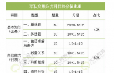 百年成教-指南 | 軍隊(duì)文職考試簡(jiǎn)單分為公共科目