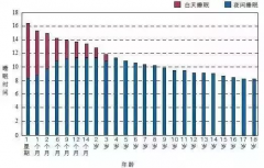 請轉(zhuǎn)給晚睡的學(xué)生：熬夜學(xué)習(xí)精神可嘉，但方法